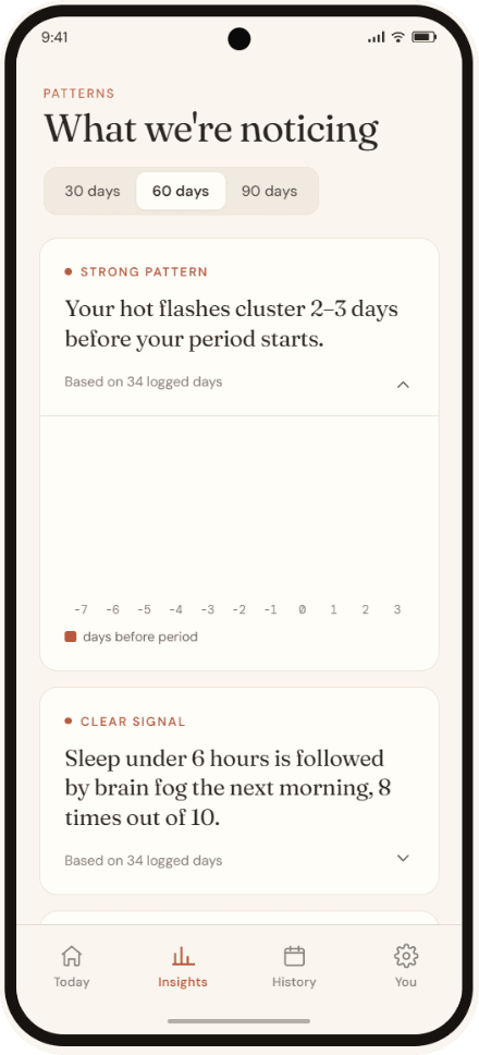Insights screen — 'What we're noticing' with a strong pattern: your hot flashes cluster 2-3 days before your period starts.